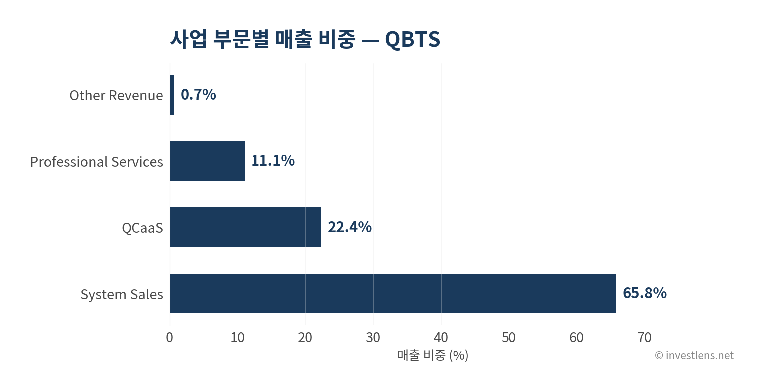QBTS 사업 부문별 매출 비중 — investlens.net