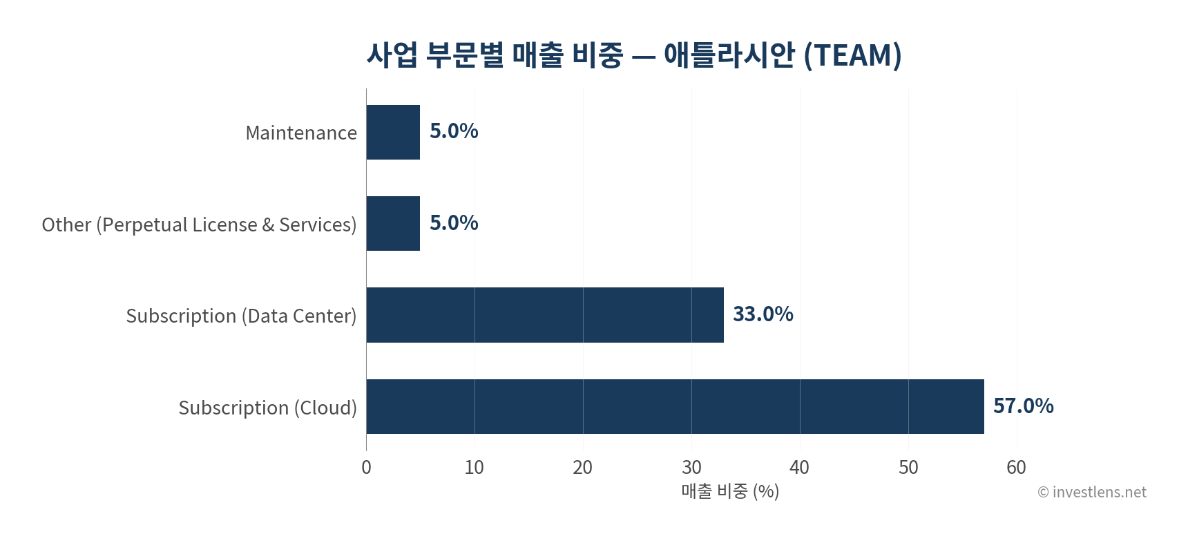 TEAM 사업 부문별 매출 비중 — investlens.net