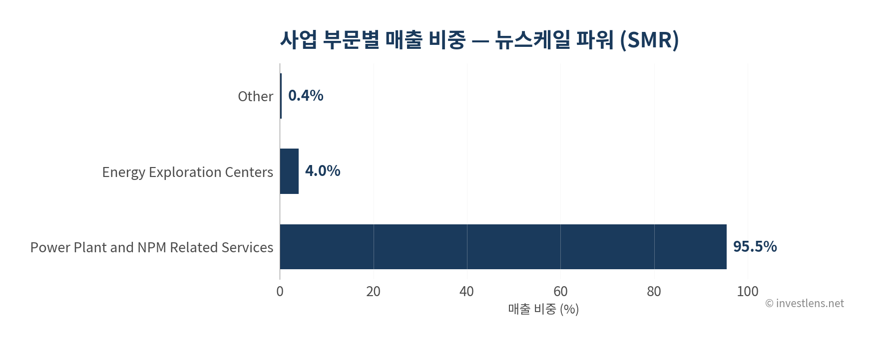 SMR 사업 부문별 매출 비중 — investlens.net