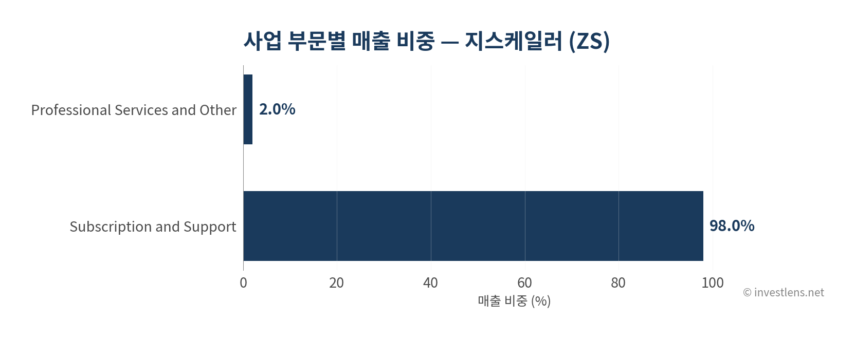 ZS 사업 부문별 매출 비중 — investlens.net