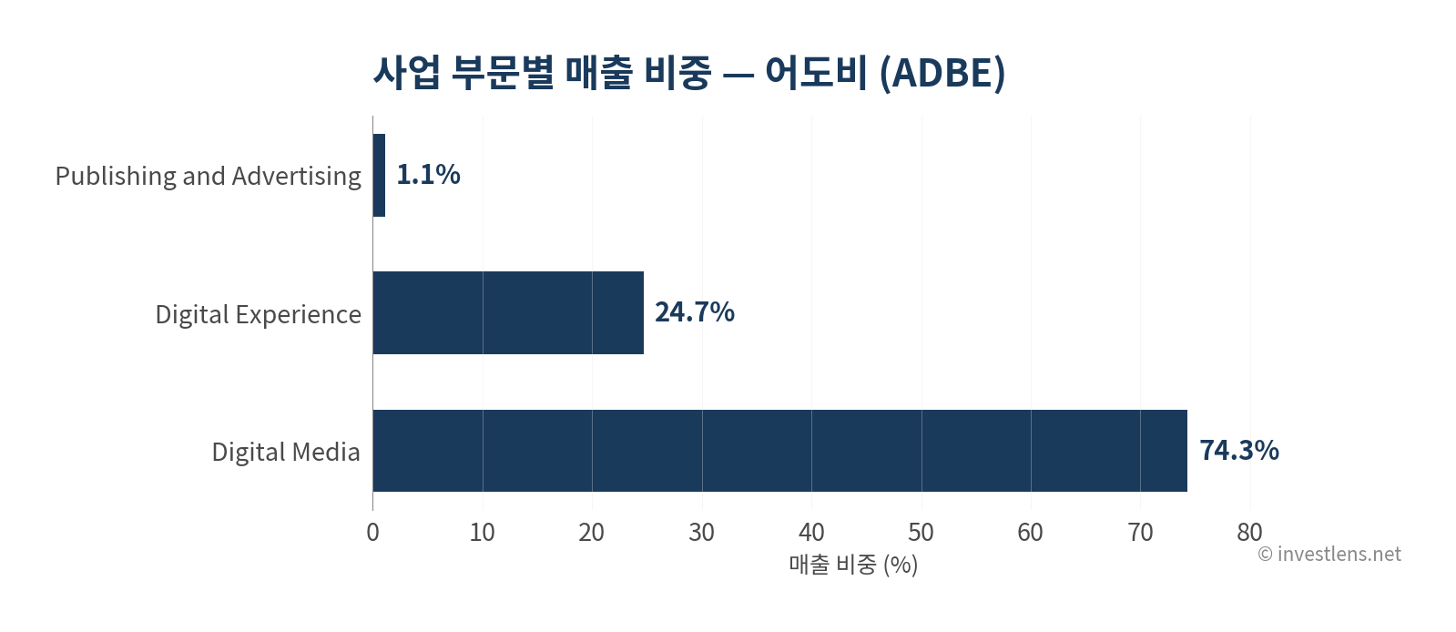 ADBE 사업 부문별 매출 비중 — investlens.net