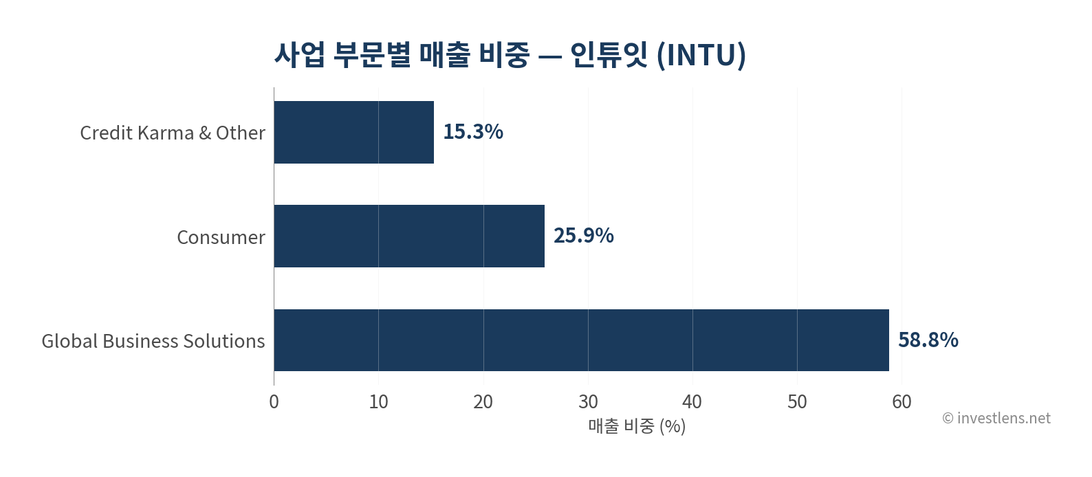 INTU 사업 부문별 매출 비중 — investlens.net