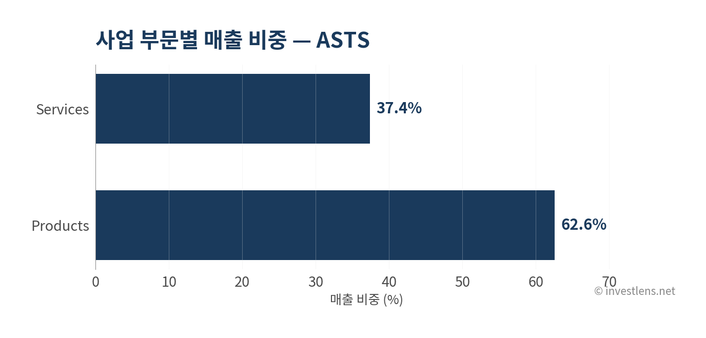 ASTS 사업 부문별 매출 비중 — investlens.net