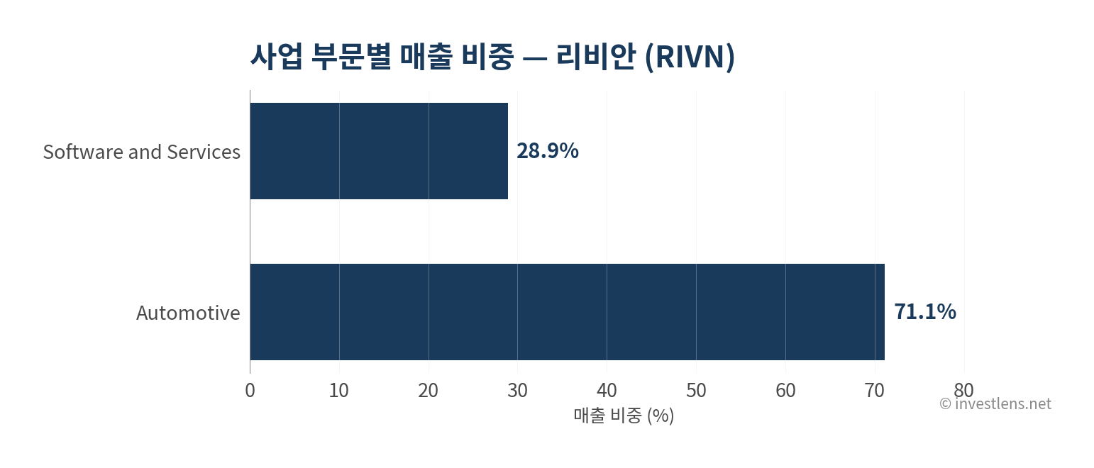 RIVN 사업 부문별 매출 비중 — investlens.net