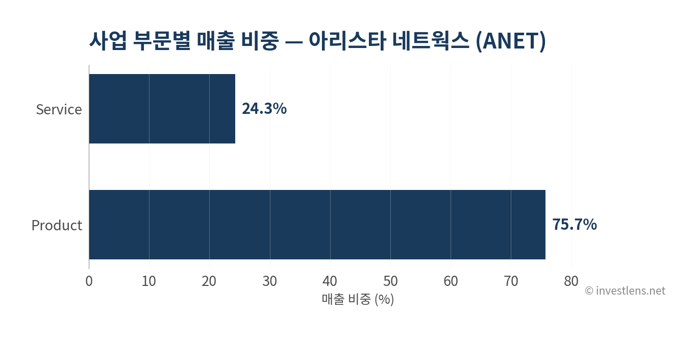 ANET 사업 부문별 매출 비중 — investlens.net