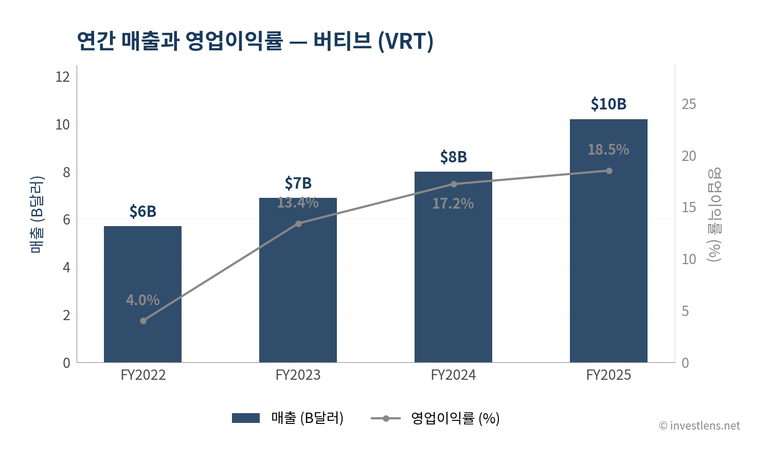 VRT 매출·EPS 추이 — investlens.net