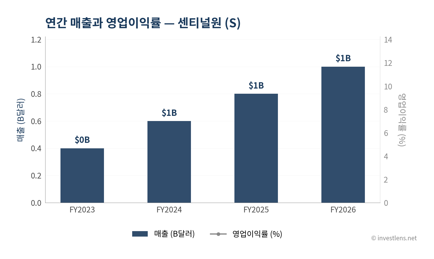 S 매출·EPS 추이 — investlens.net