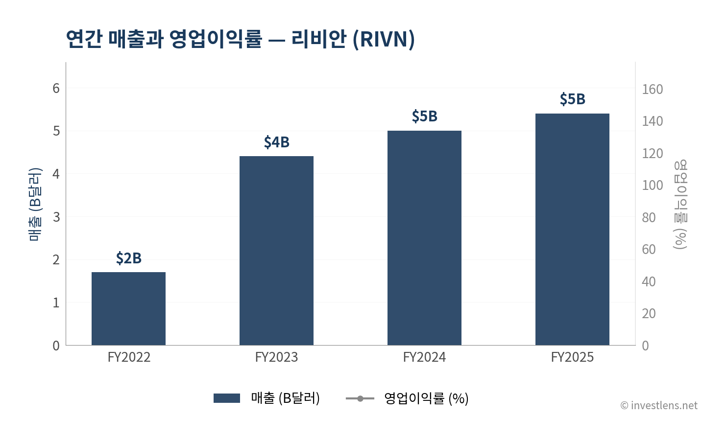 RIVN 매출·EPS 추이 — investlens.net
