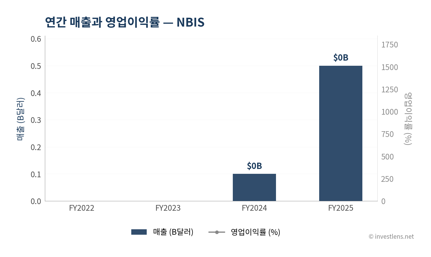 NBIS 매출·EPS 추이 — investlens.net