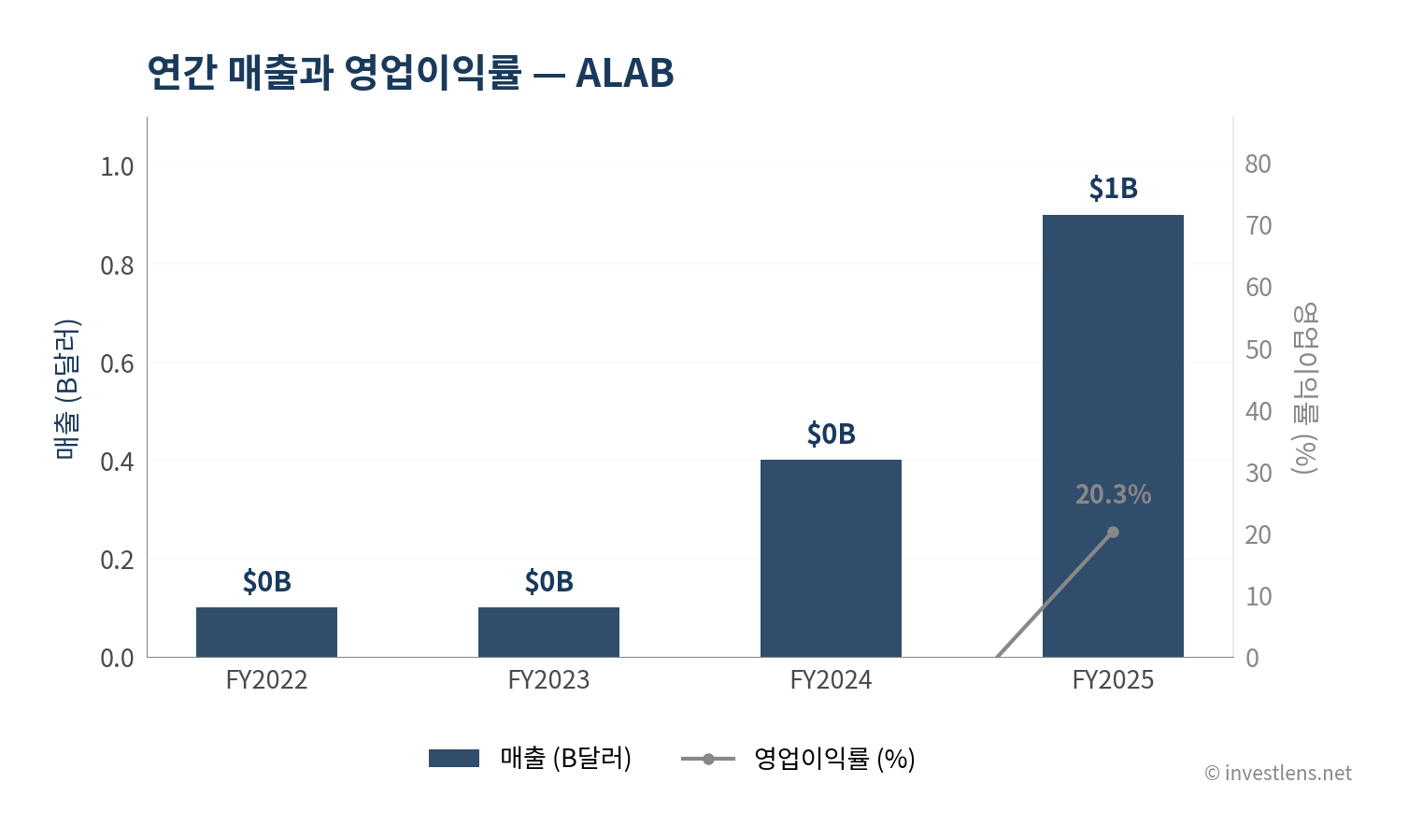 ALAB 매출·EPS 추이 — investlens.net