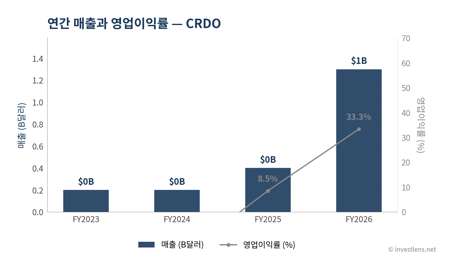 CRDO 매출·EPS 추이 — investlens.net