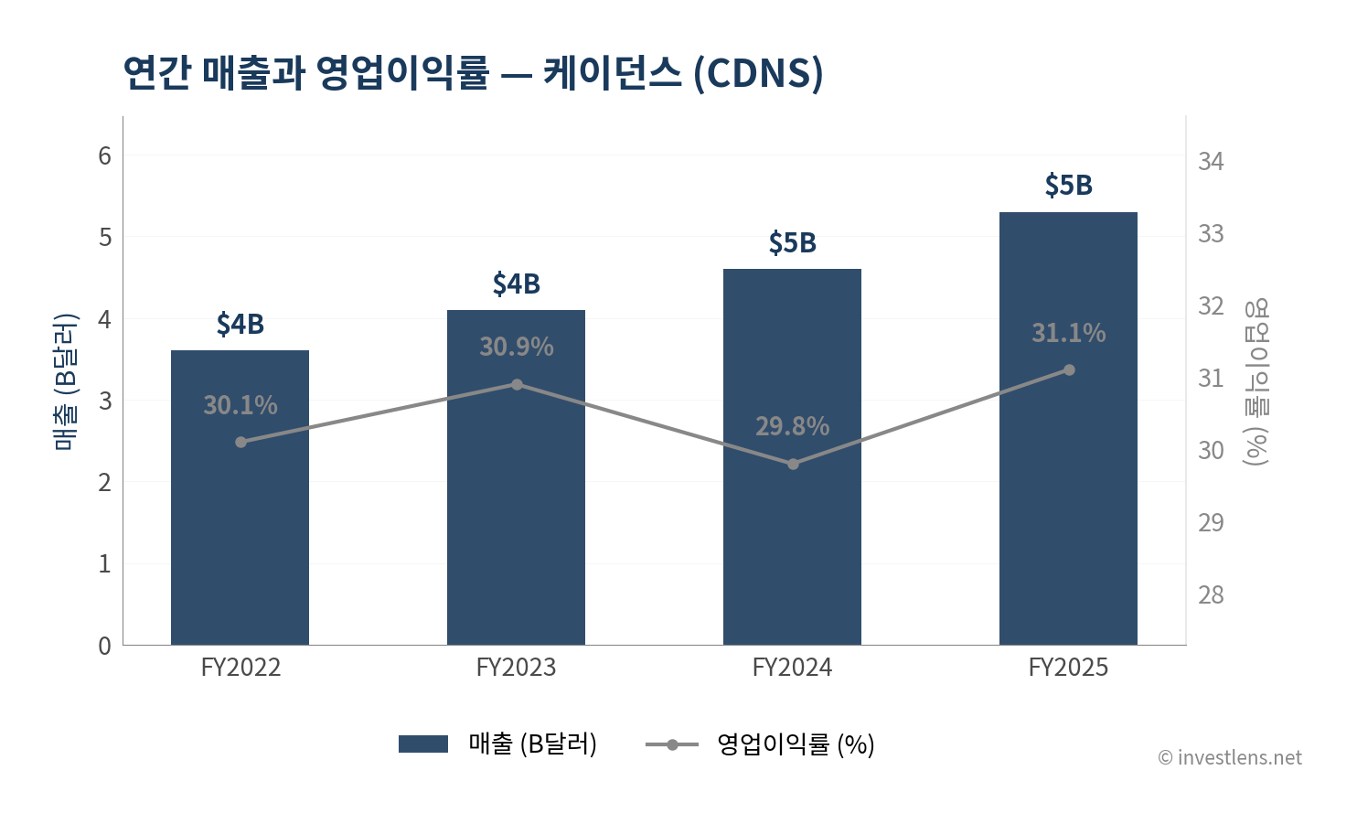 CDNS 매출·EPS 추이 — investlens.net