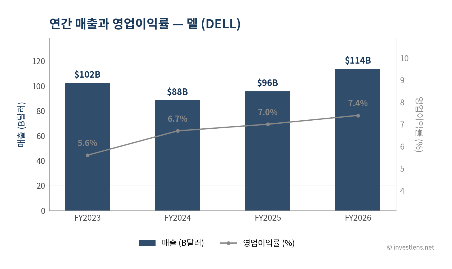 DELL 매출·EPS 추이 — investlens.net