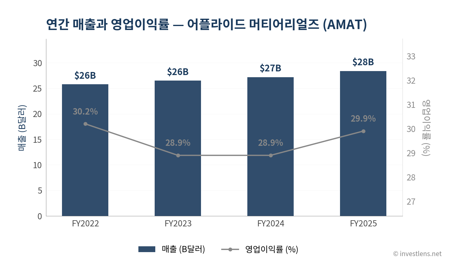 AMAT 매출·EPS 추이 — investlens.net