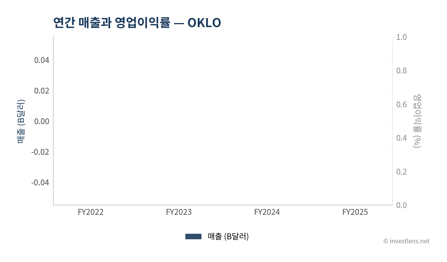 OKLO 매출·EPS 추이 — investlens.net
