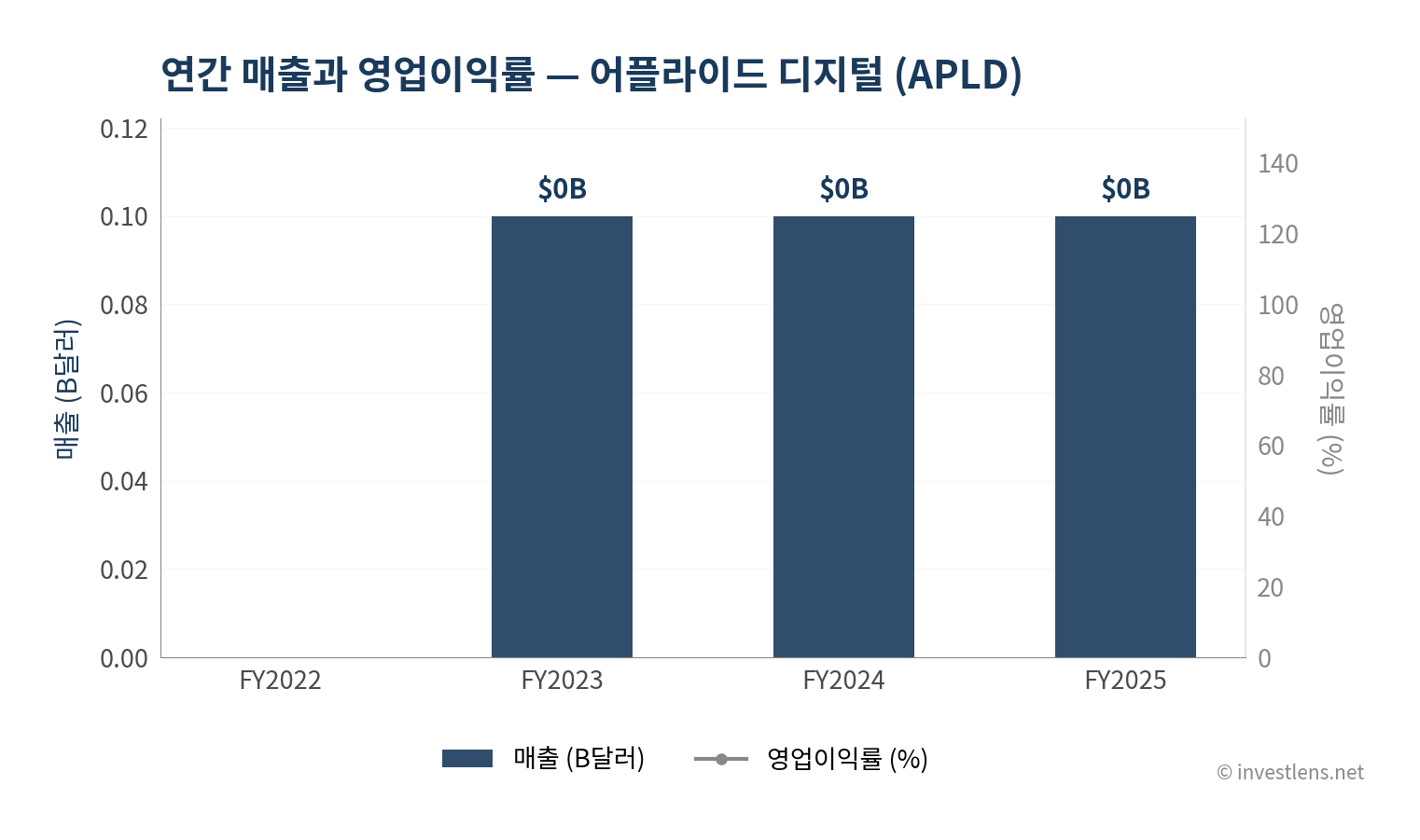 APLD 매출·EPS 추이 — investlens.net