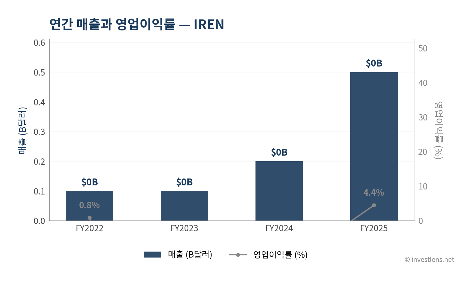 IREN 매출·EPS 추이 — investlens.net