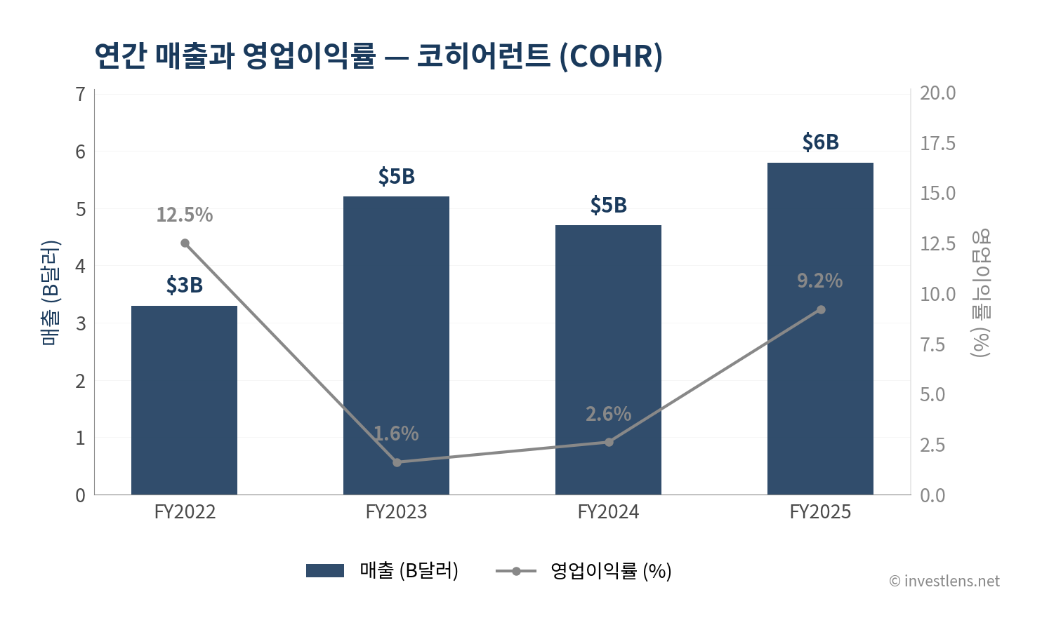 COHR 매출·EPS 추이 — investlens.net