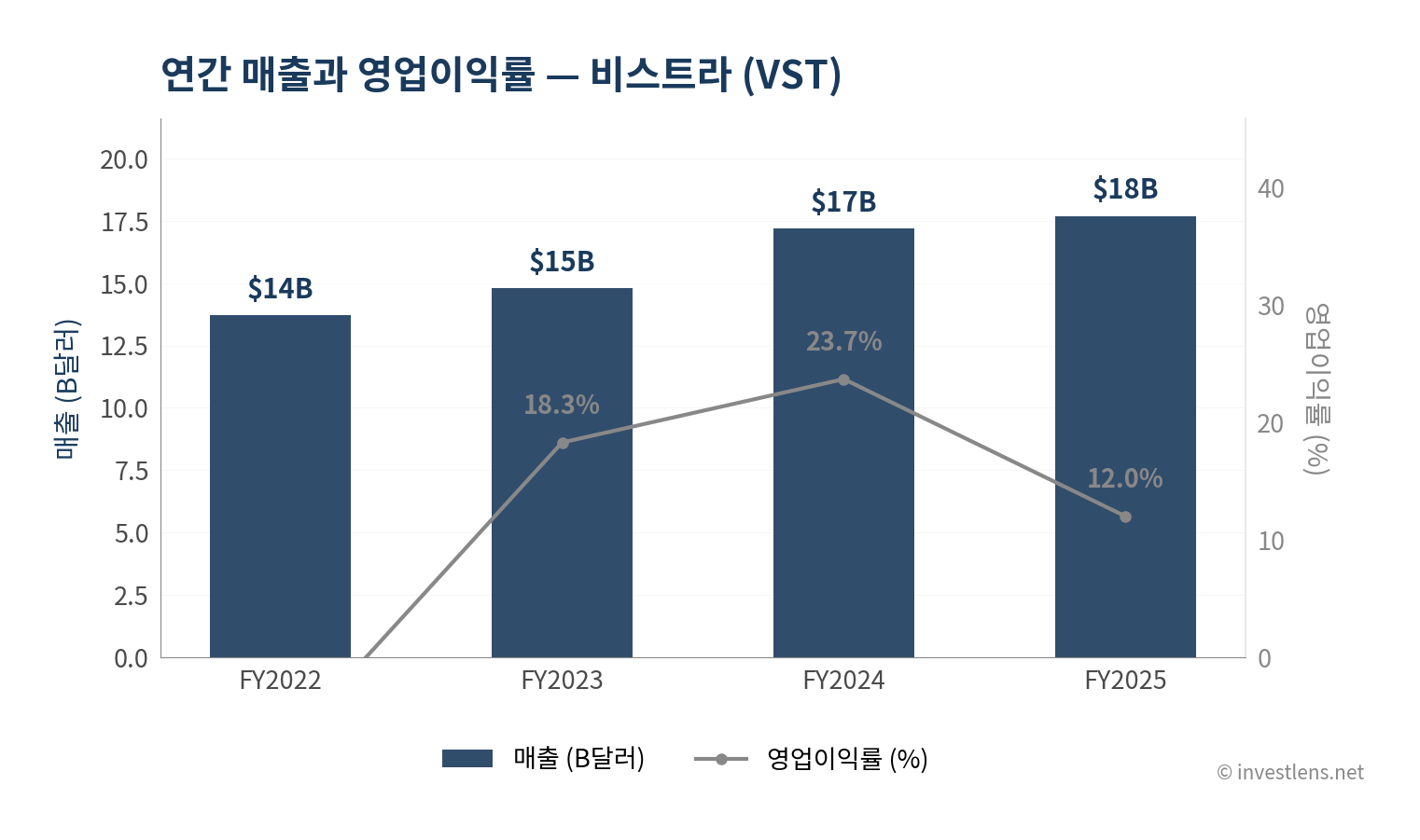 VST 매출·EPS 추이 — investlens.net