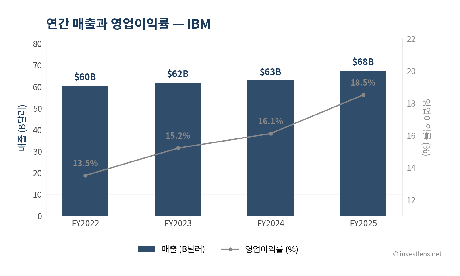 IBM 매출·EPS 추이 — investlens.net