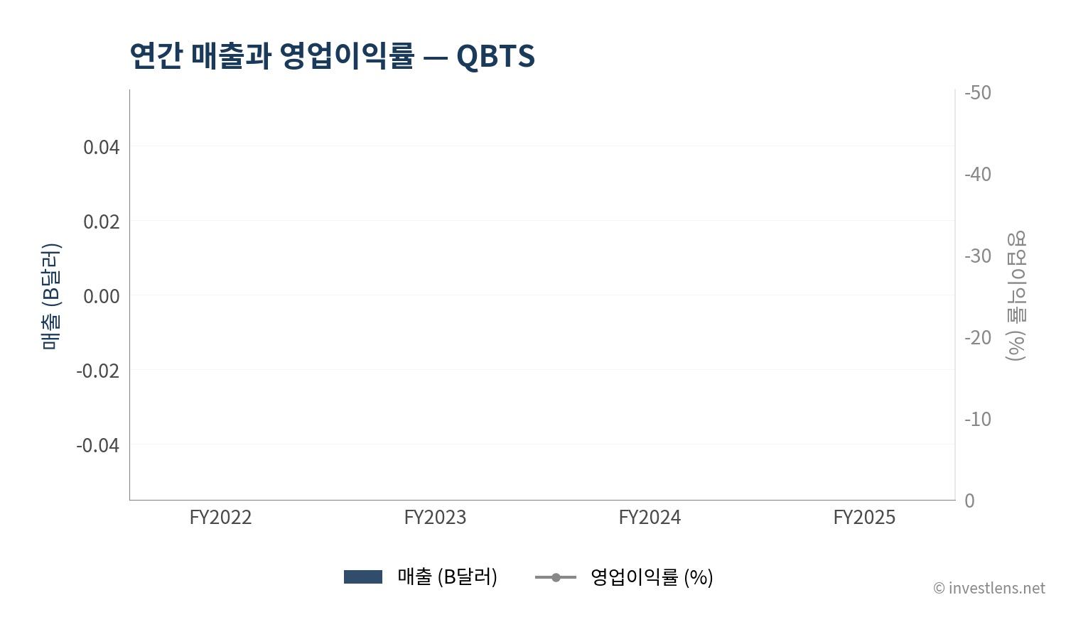 QBTS 매출·EPS 추이 — investlens.net
