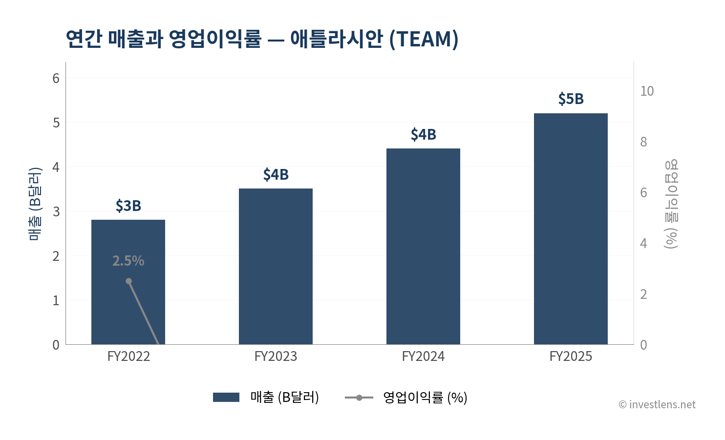 TEAM 매출·EPS 추이 — investlens.net