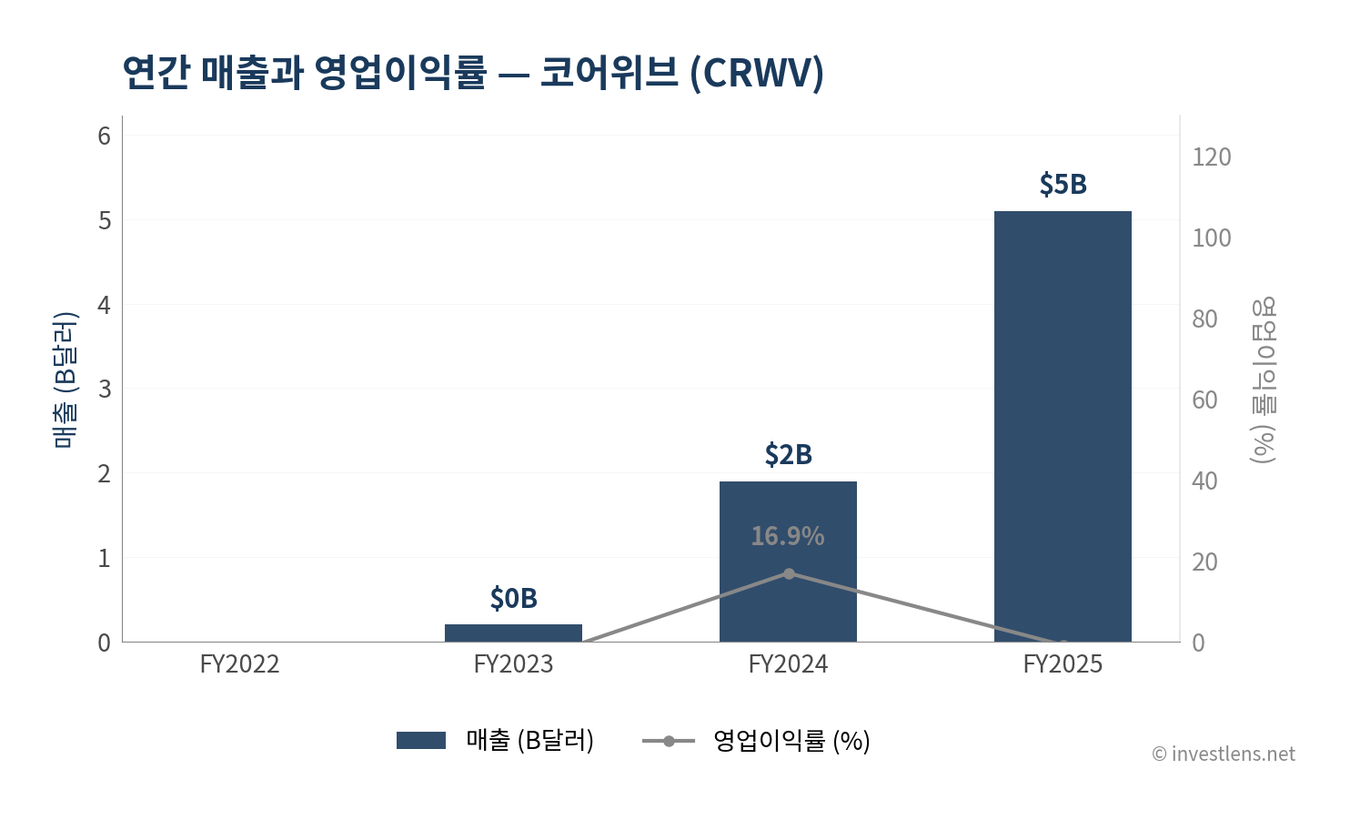 CRWV 매출·EPS 추이 — investlens.net