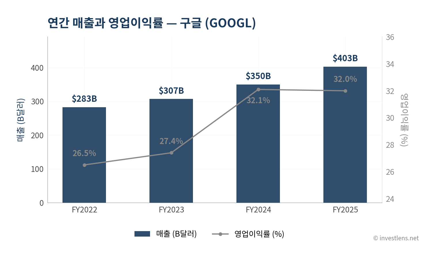 GOOGL 매출·EPS 추이 — investlens.net