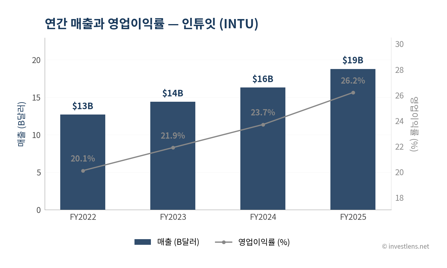 INTU 매출·EPS 추이 — investlens.net