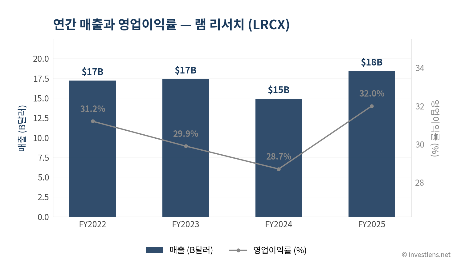 LRCX 매출·EPS 추이 — investlens.net