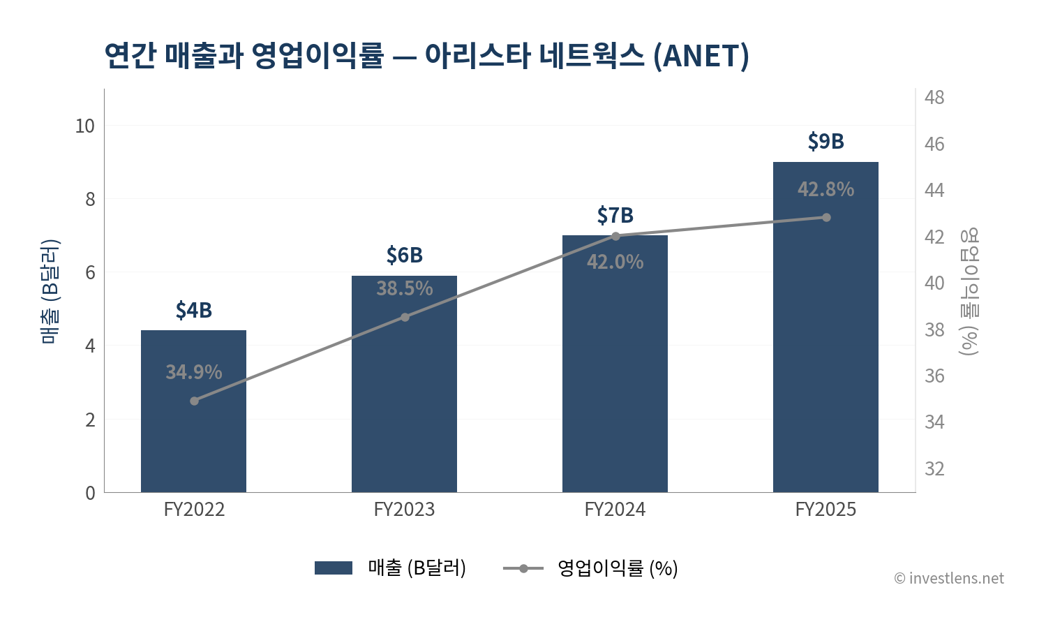ANET 매출·EPS 추이 — investlens.net