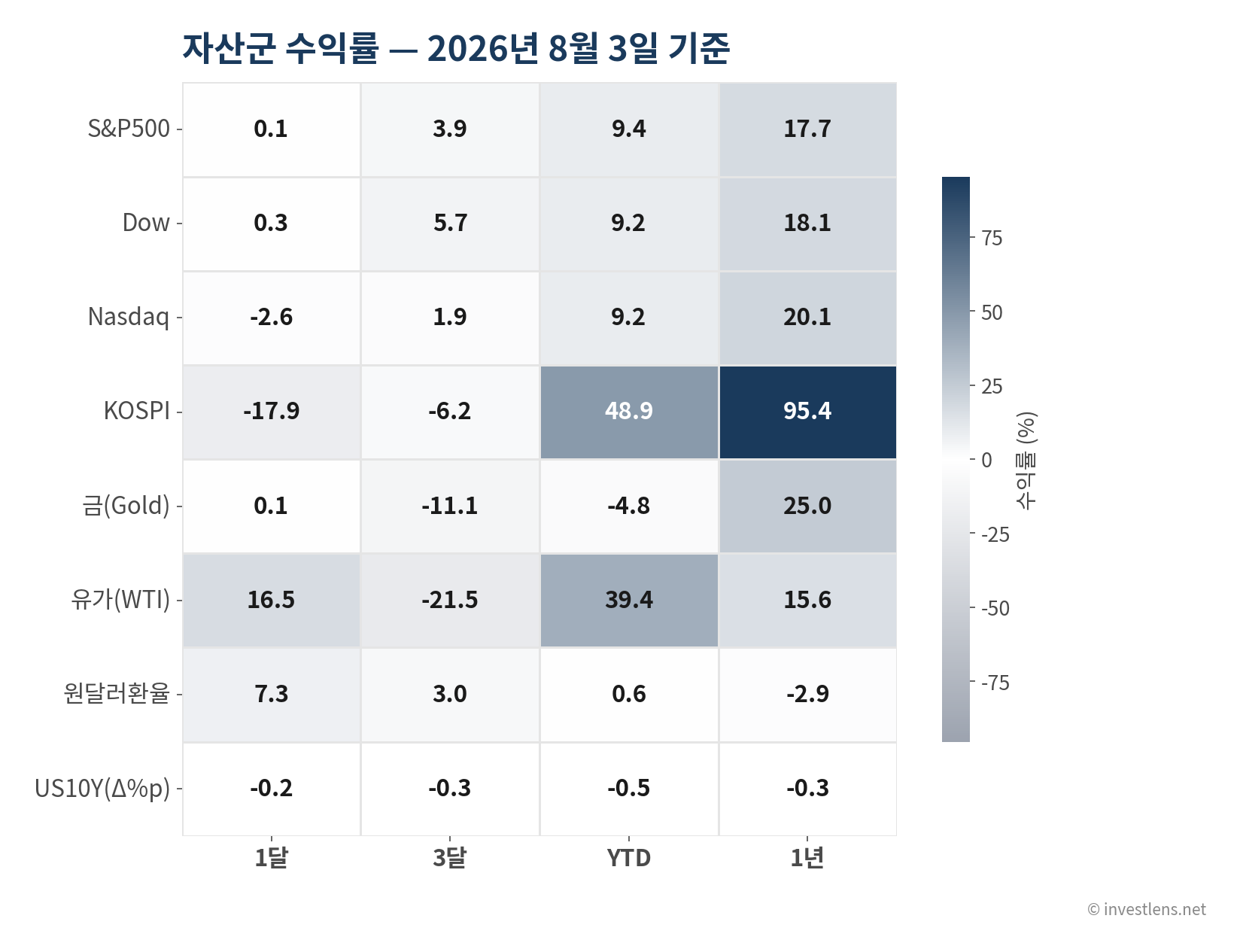 2026-08 글로벌 자산 수익률 히트맵 — investlens.net