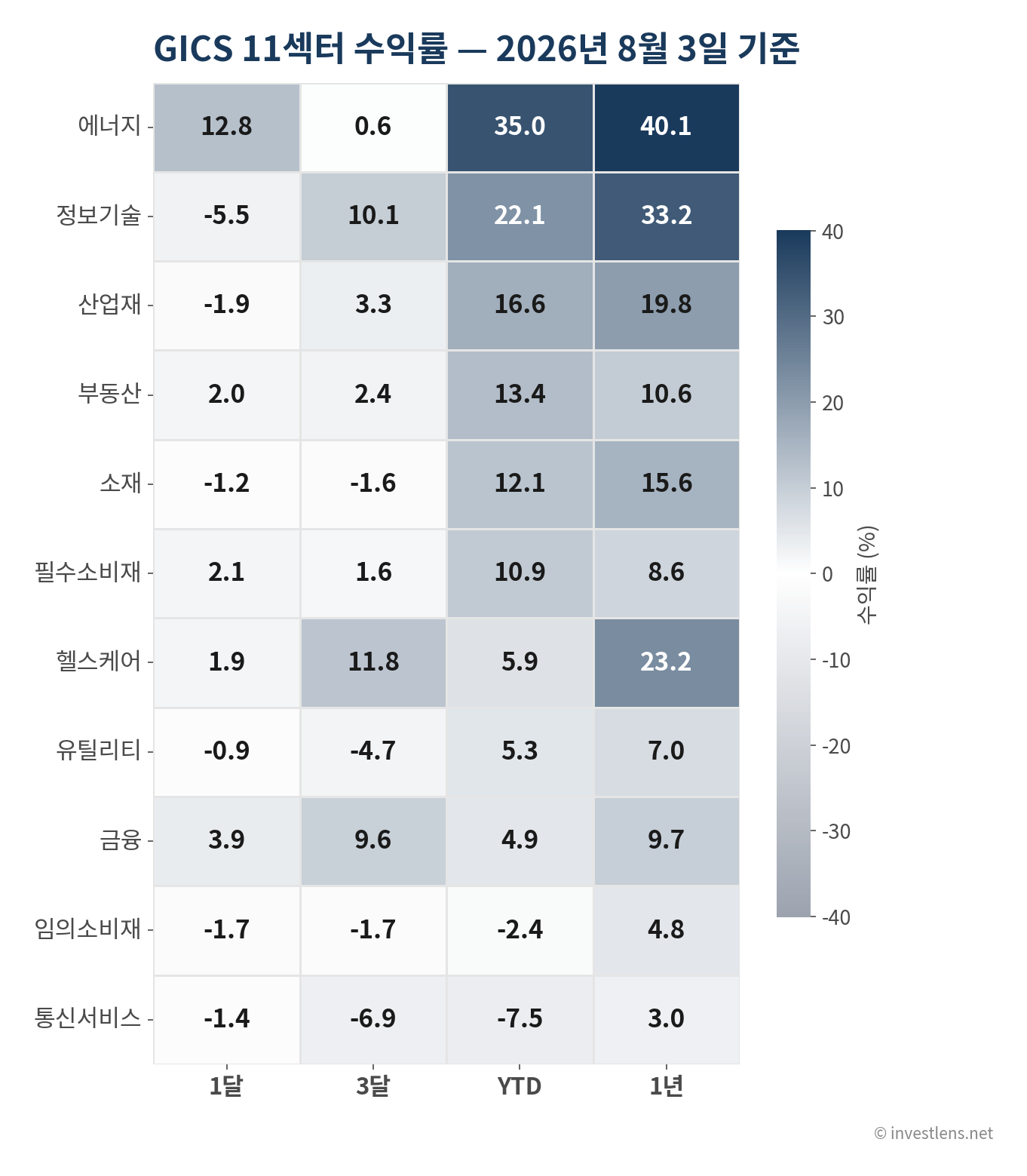 2026-08 섹터별 수익률 — investlens.net