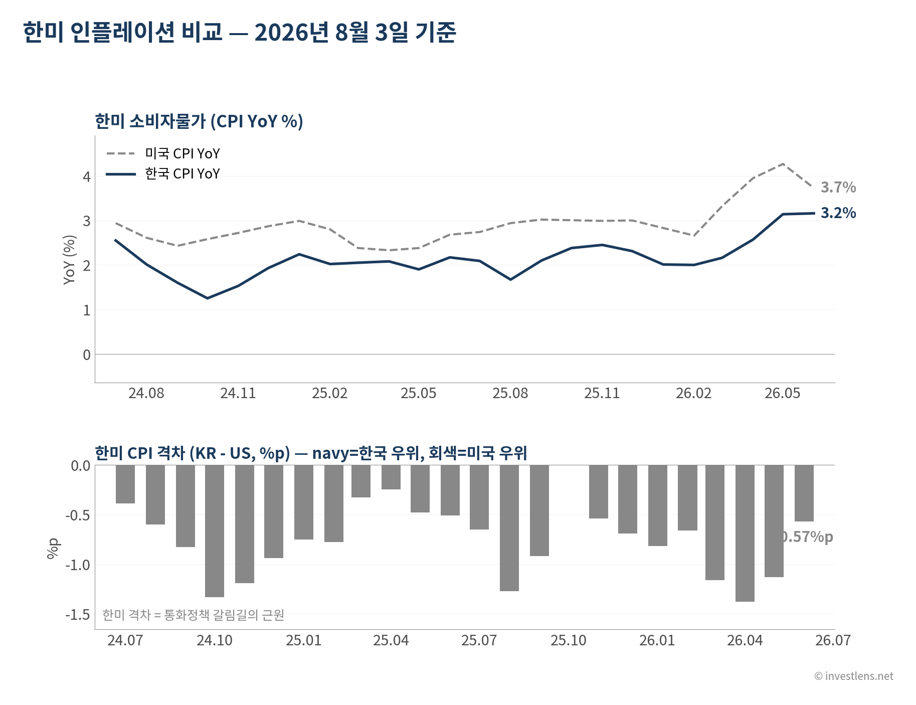 2026-08 한미 인플레이션 비교 — investlens.net