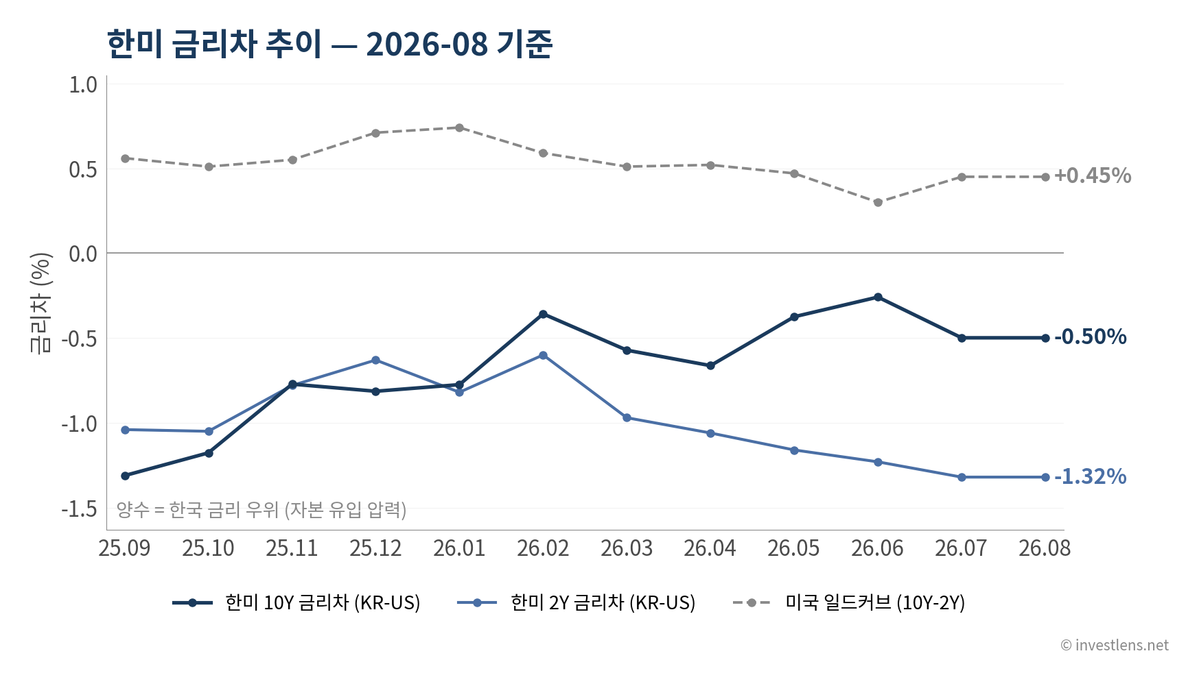 2026-08 한미 금리차 추이 — investlens.net