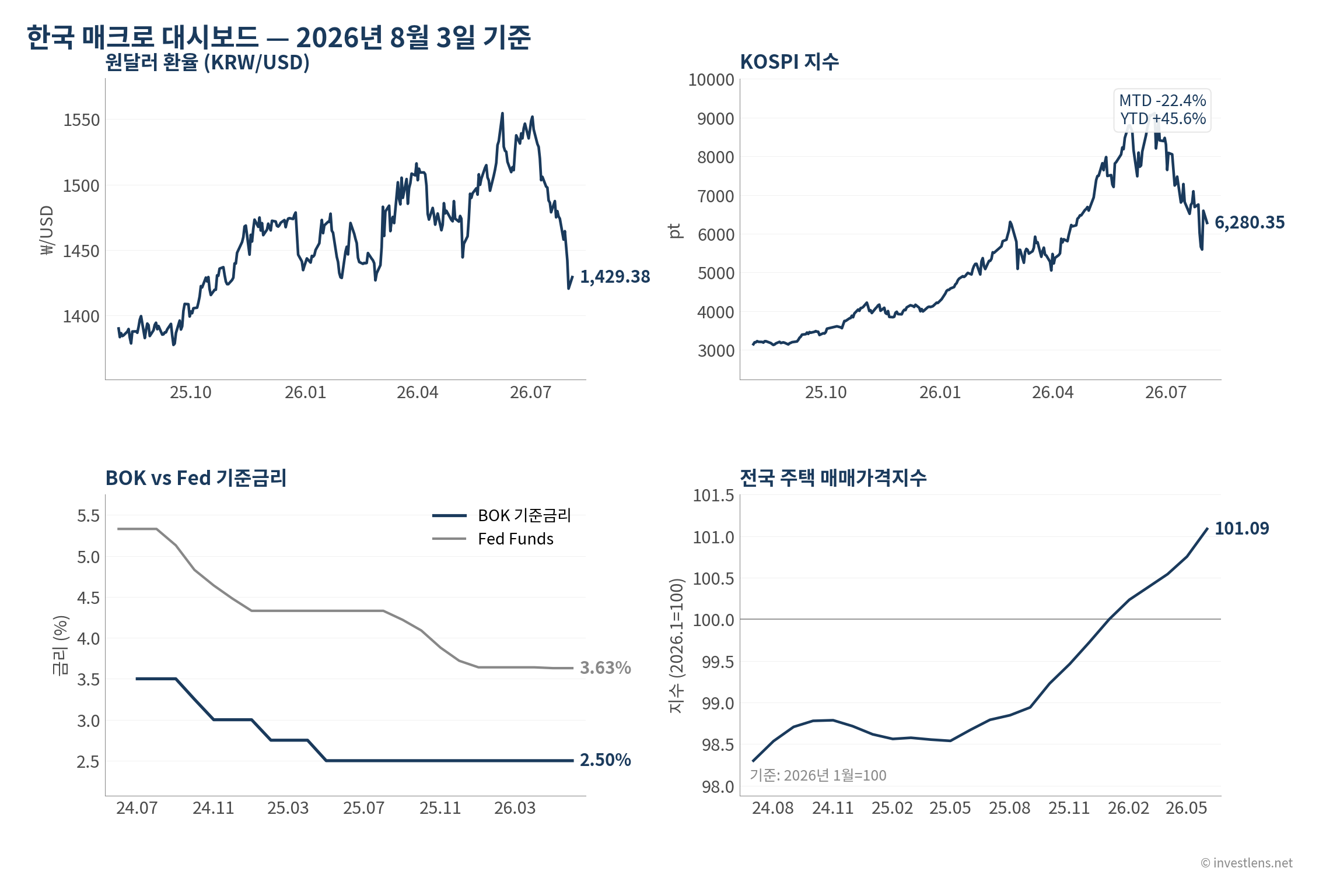 2026-08 한국 시장 대시보드 — investlens.net