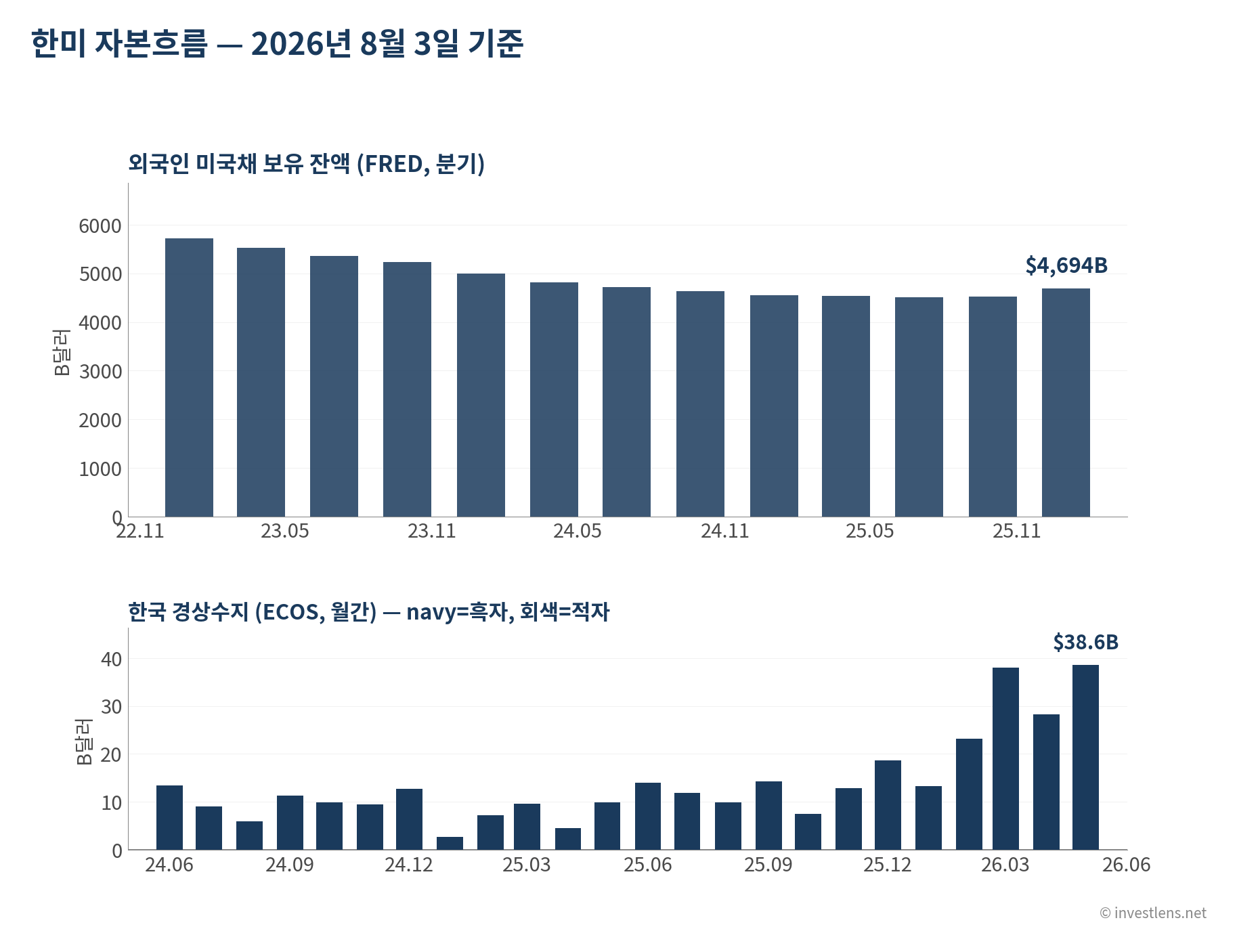 2026-08 자본 흐름 — investlens.net