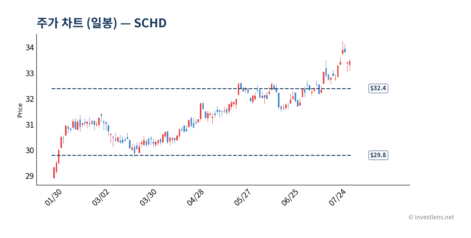 SCHD 일봉 주가 차트 — investlens.net