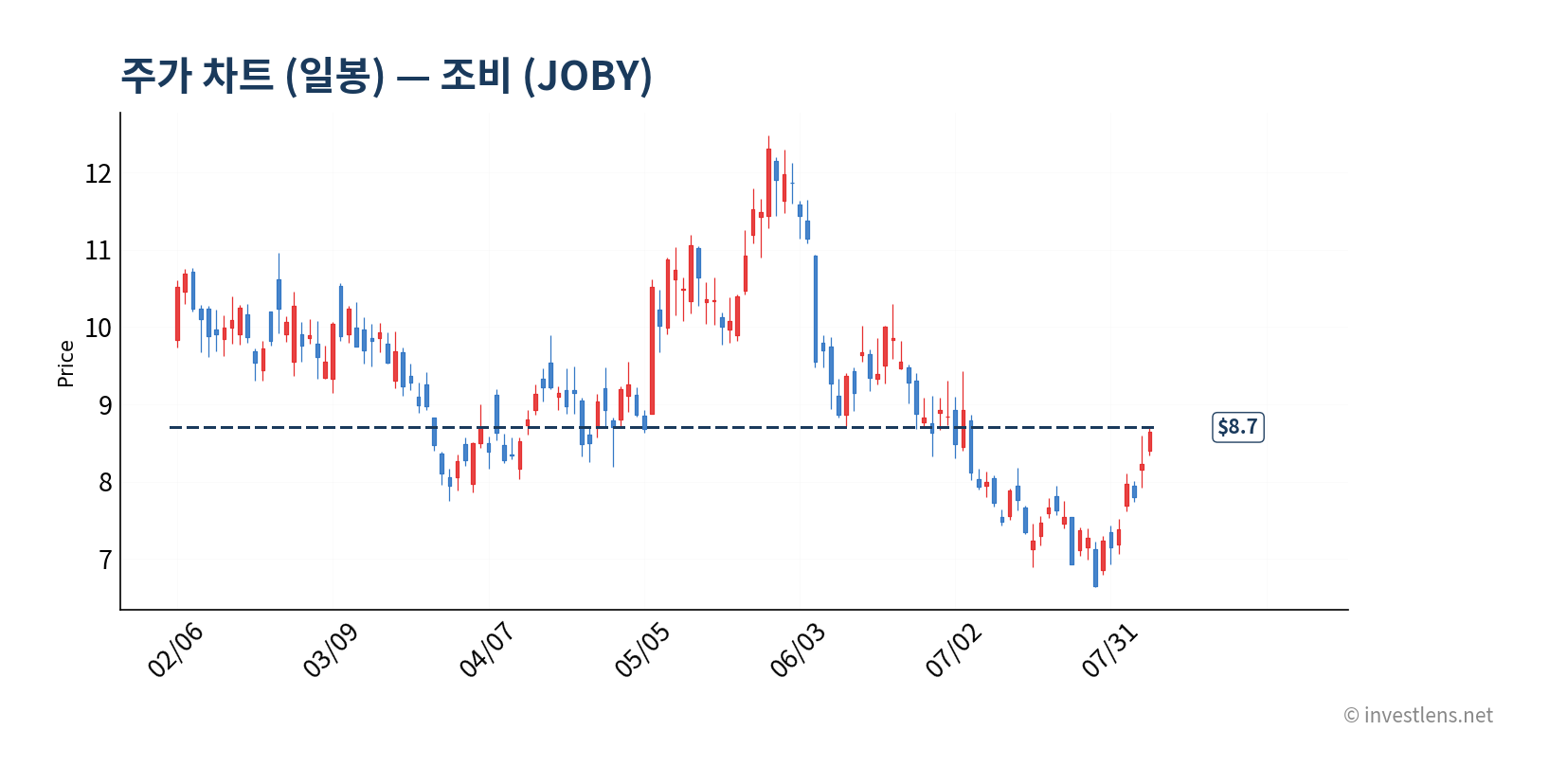 JOBY 일봉 주가 차트 — investlens.net