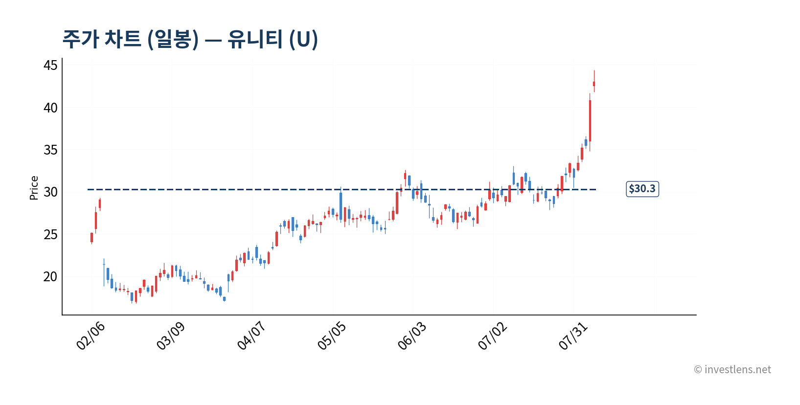 U 일봉 주가 차트 — investlens.net
