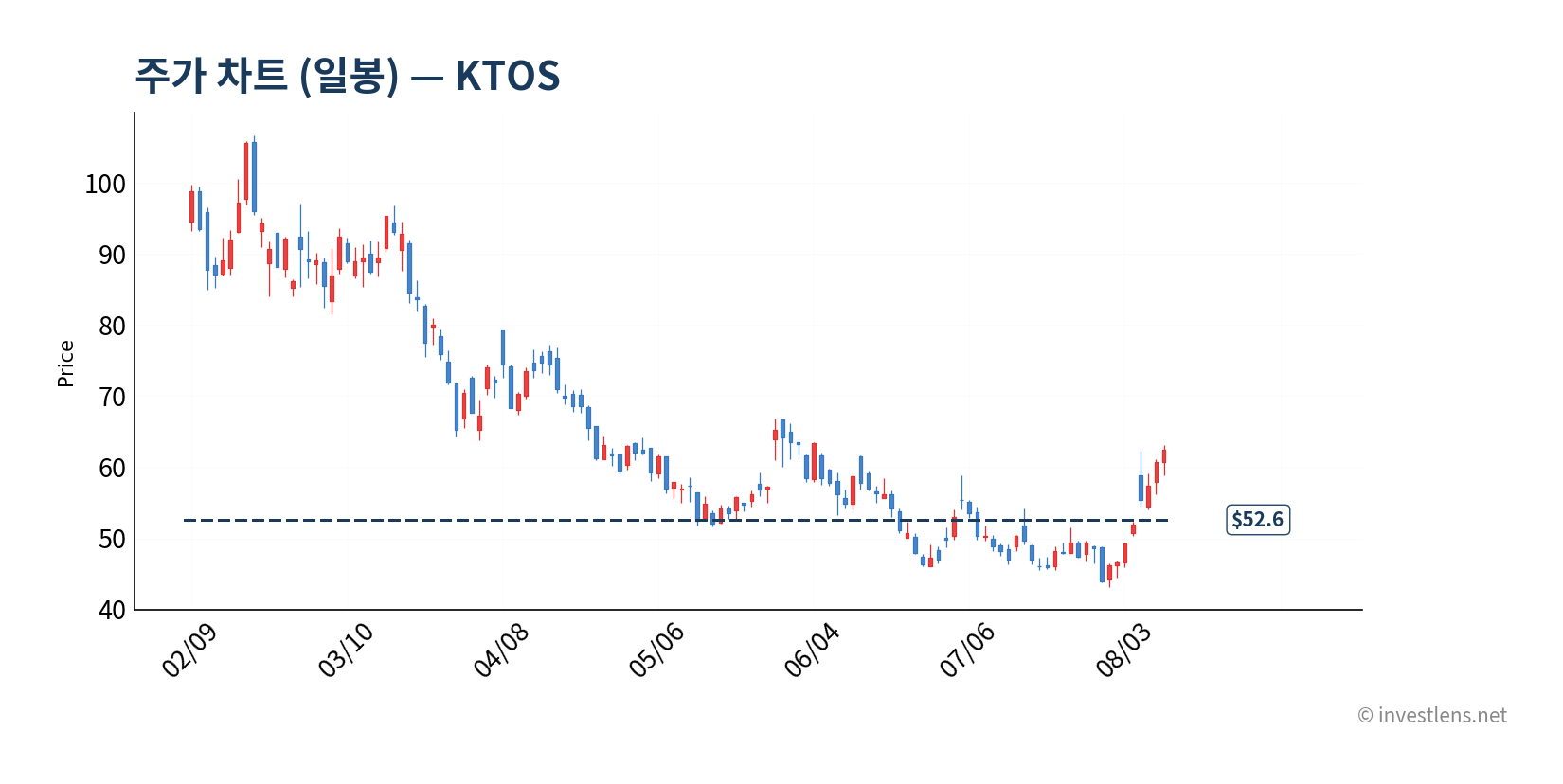 KTOS 일봉 주가 차트 — investlens.net