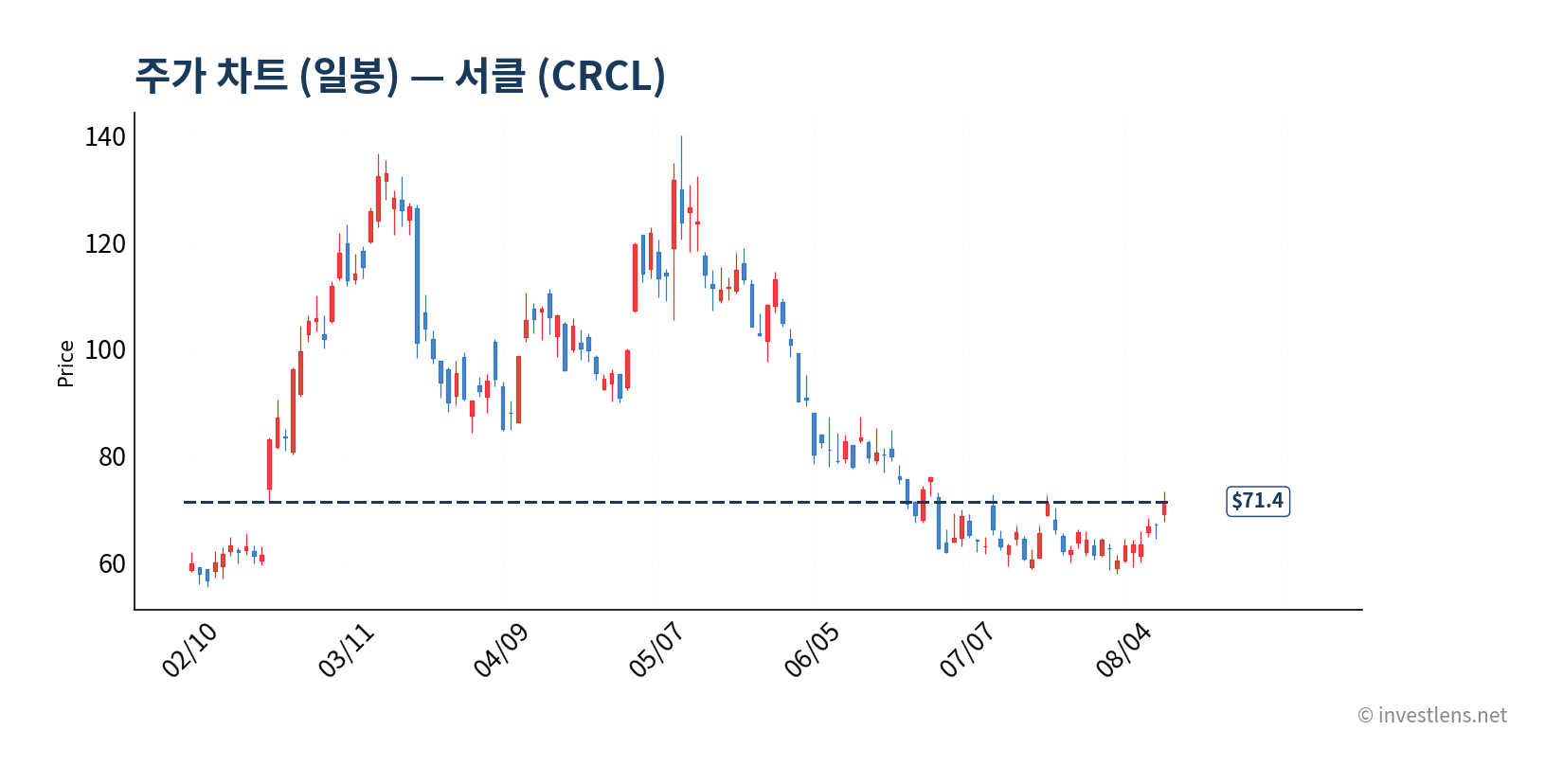 CRCL 일봉 주가 차트 — investlens.net
