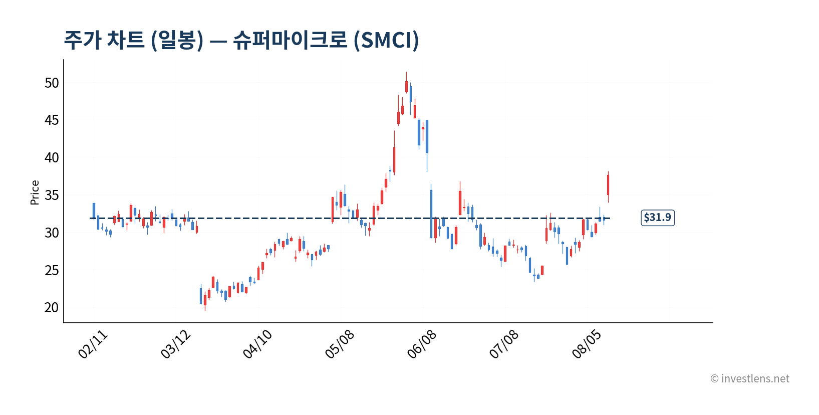 SMCI 일봉 주가 차트 — investlens.net