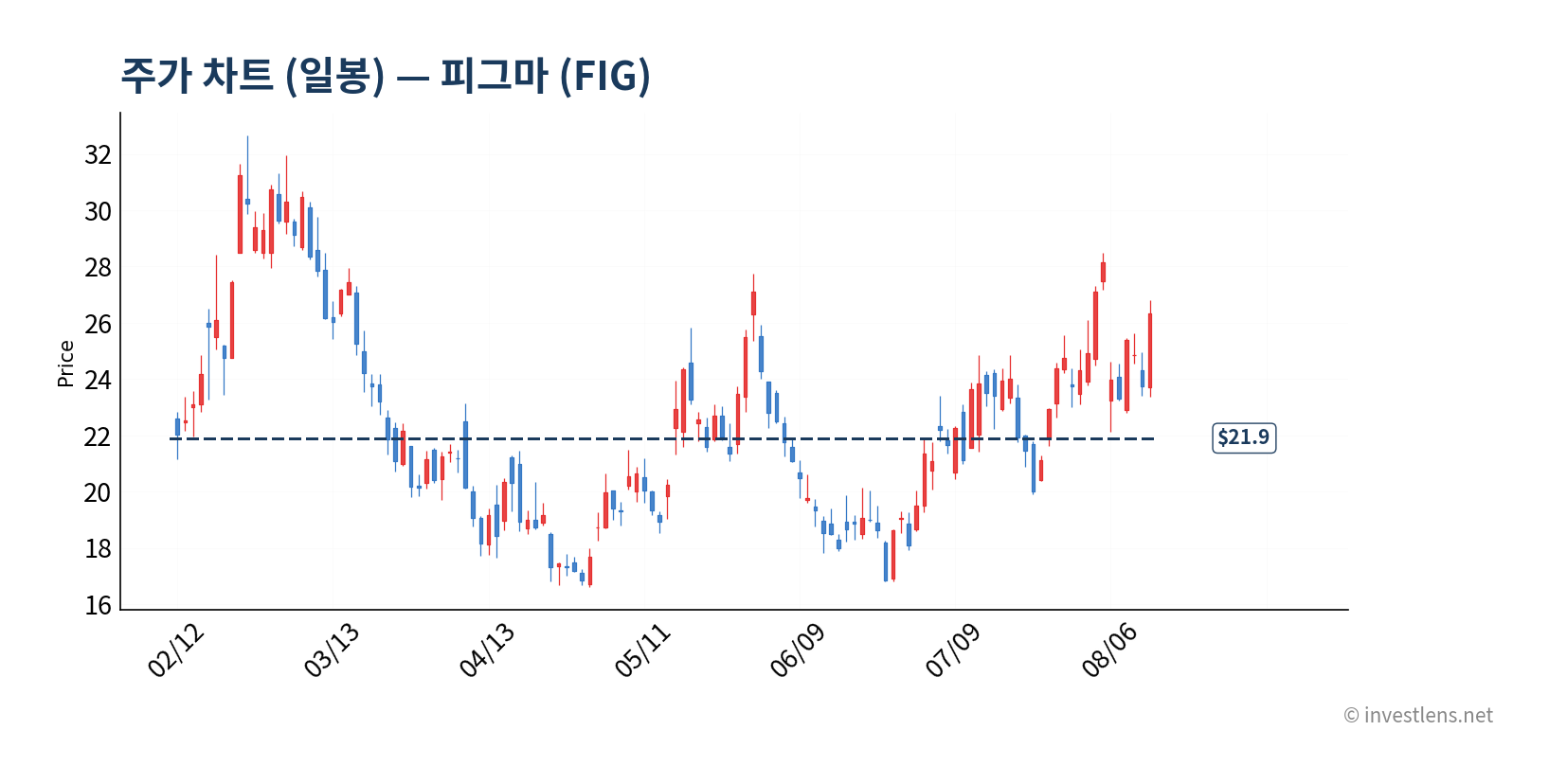 FIG 일봉 주가 차트 — investlens.net
