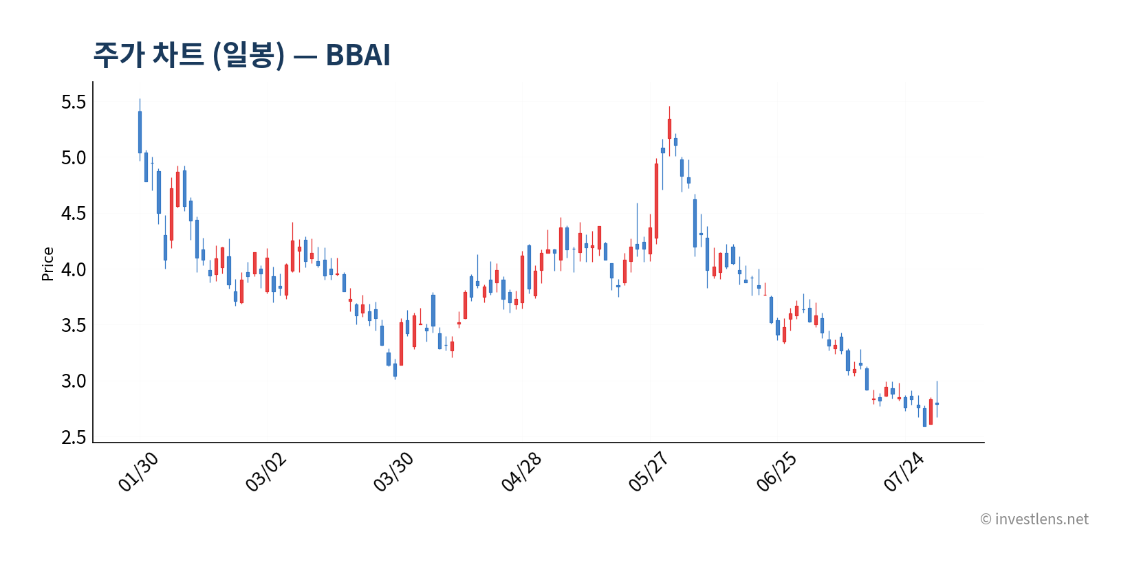 BBAI 일봉 주가 차트 — investlens.net