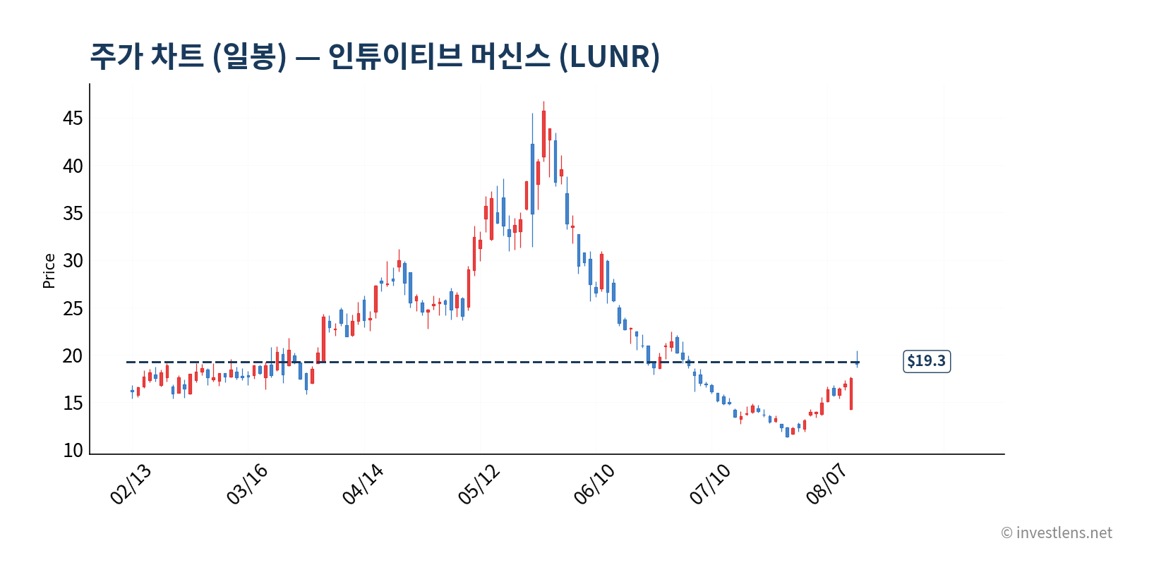 LUNR 일봉 주가 차트 — investlens.net