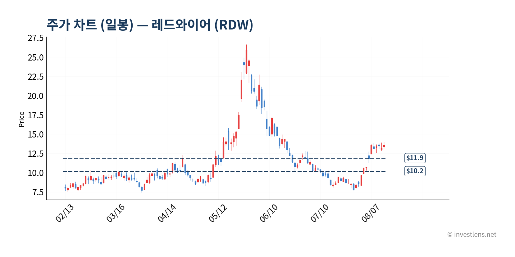 RDW 일봉 주가 차트 — investlens.net