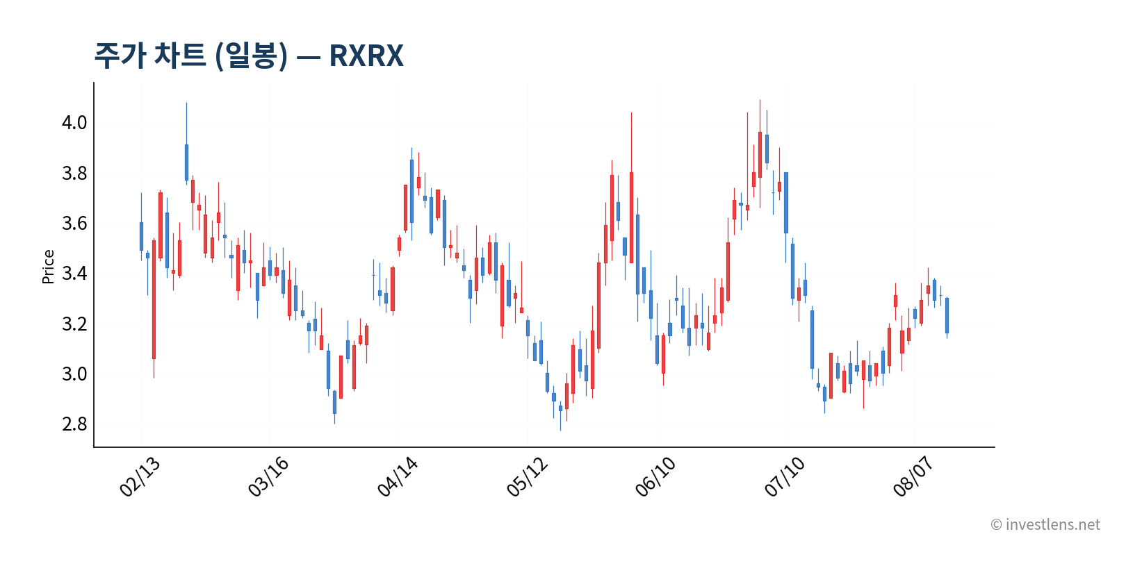 RXRX 일봉 주가 차트 — investlens.net