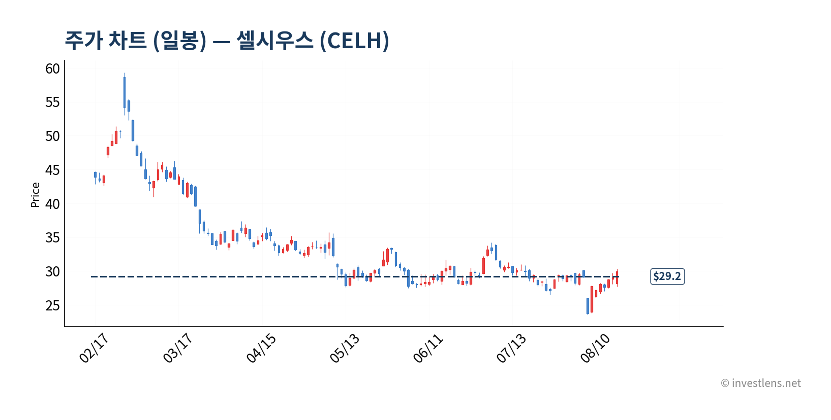 CELH 일봉 주가 차트 — investlens.net