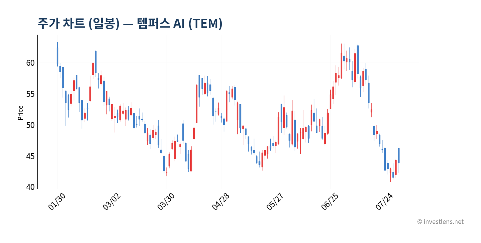 TEM 일봉 주가 차트 — investlens.net